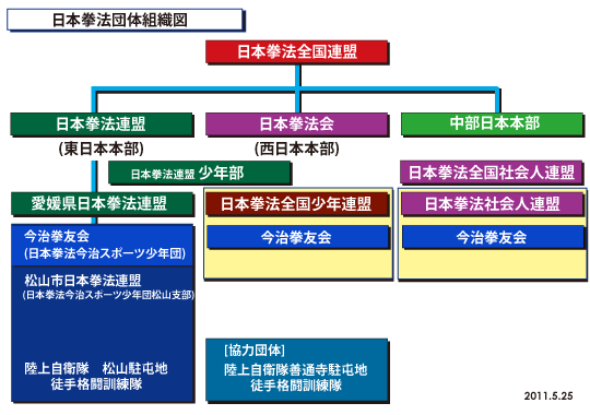 日本拳法団体組織図